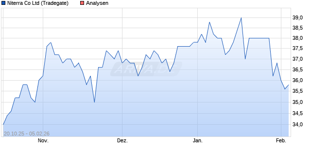 Niterra Co Ltd Aktie