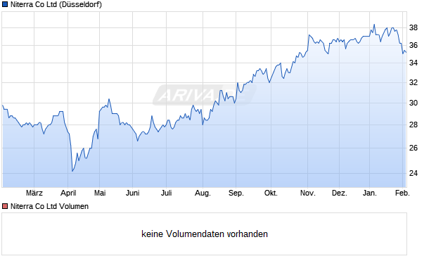 Niterra Aktie Chart