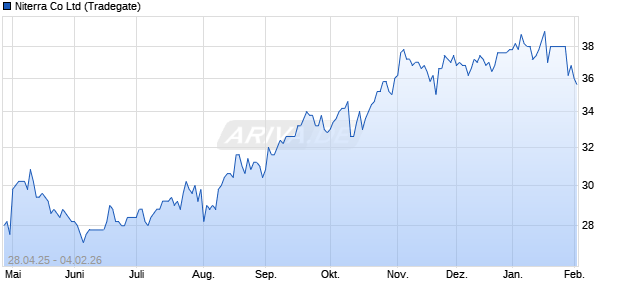 Niterra Aktie Chart