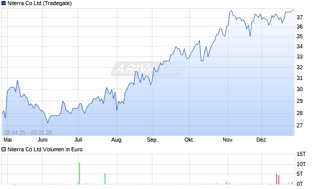 Niterra Aktie Chart