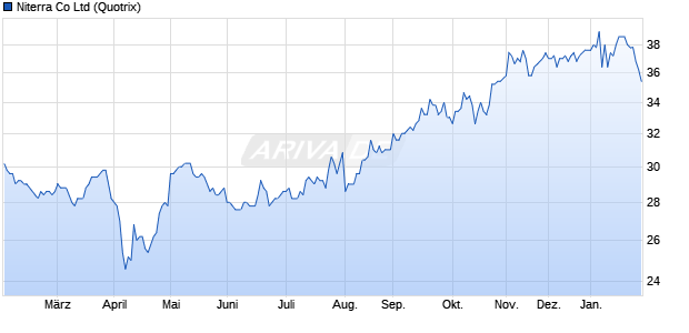 Niterra Aktie Chart