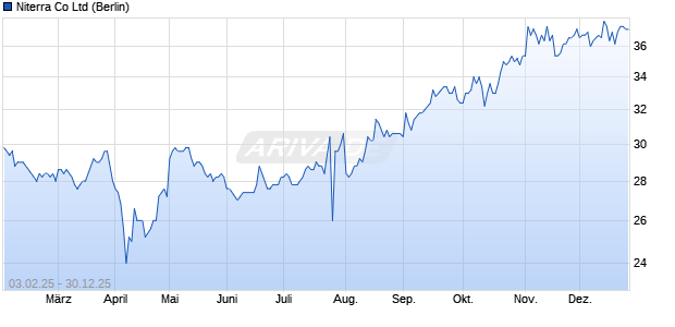 Niterra Aktie Chart