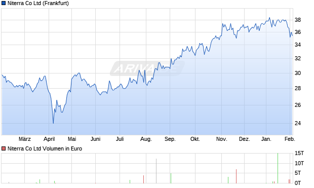 Niterra Aktie Chart