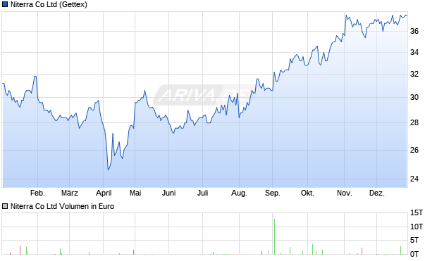 Niterra Aktie Chart