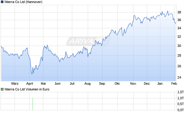 Niterra Aktie Chart