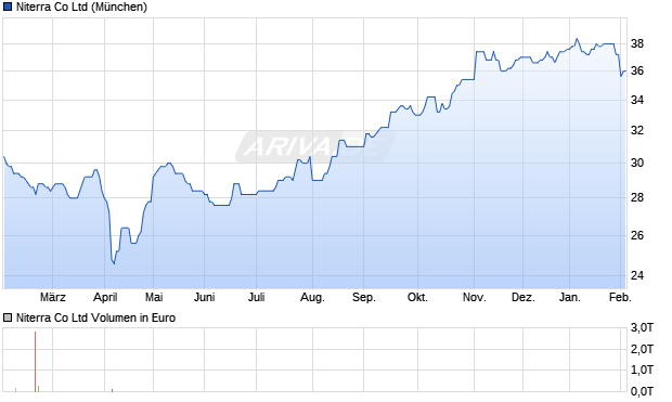 Niterra Aktie Chart