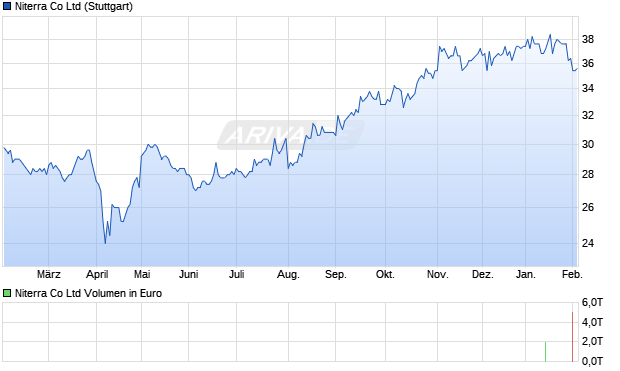 Niterra Aktie Chart