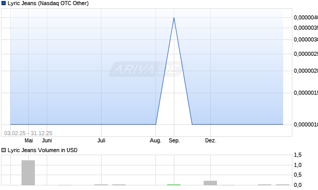 Lyric Jeans Aktie Chart