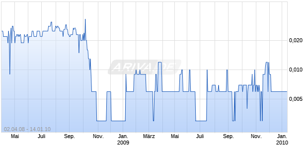 LUZON MINERALS LTD. Chart