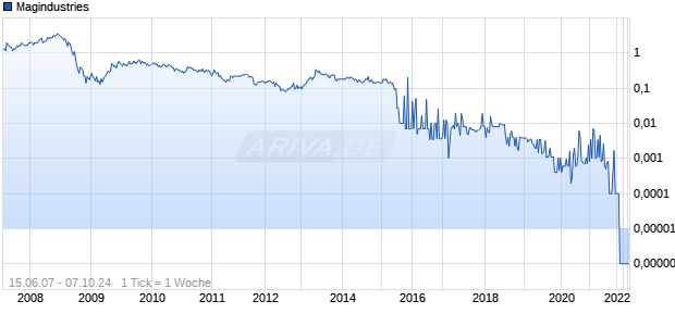 Magindustries Chart