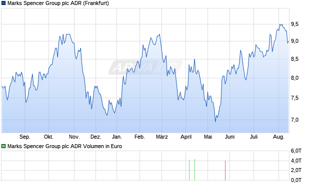 Marks Spencer Group Aktie (ADR) Chart