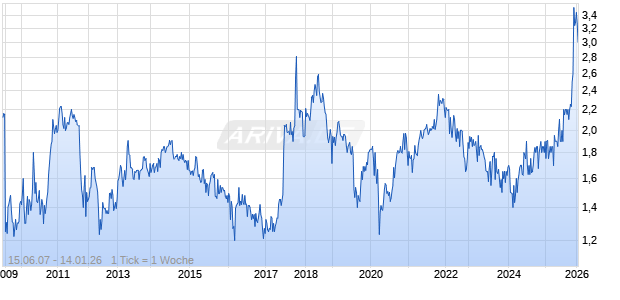 Mandarin Oriental Chart