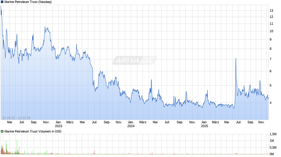 Marine Petroleum Trust Chart