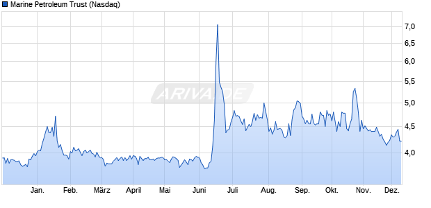 Marine Petroleum Trust Aktie Chart