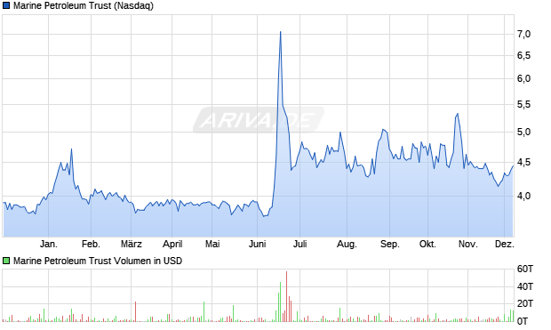 Marine Petroleum Trust Aktie Chart