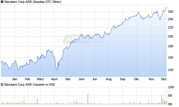 Marubeni Aktie (ADR) Chart
