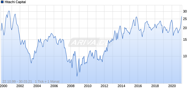 Hitachi Capital Chart