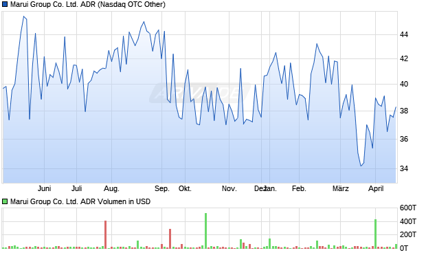Marui Group Co. Ltd. Aktie (ADR) Chart