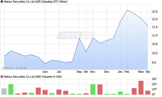 Matsui Securities Aktie (ADR) Chart