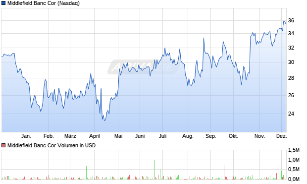 Middlefield Banc Cor Aktie Chart