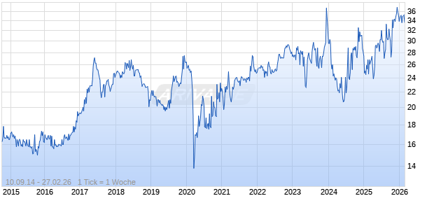 Middlefield Banc Cor Chart