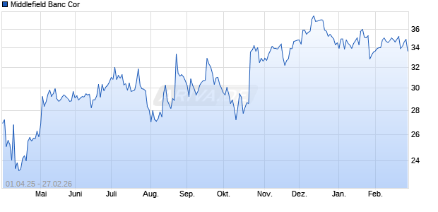 Middlefield Banc Cor Aktie Chart