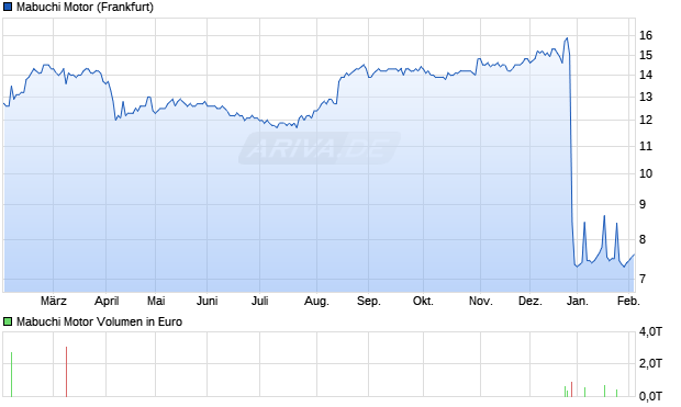 Mabuchi Motor Aktie Chart