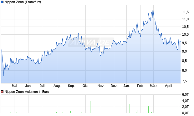 Nippon Zeon Aktie Chart