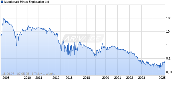 Macdonald Mines Exploration Ltd Chart