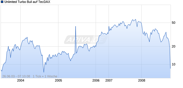 Unlimited Turbo Bull auf TecDAX [Commerzbank AG] Chart