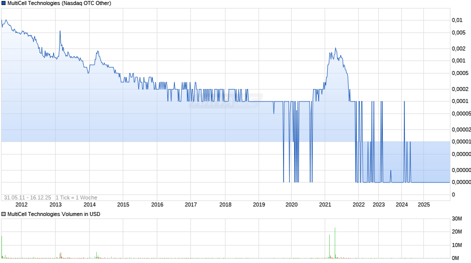 MultiCell Technologies Chart