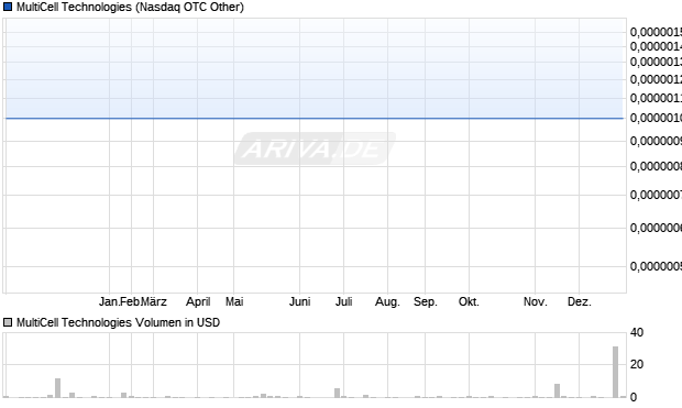 MultiCell Technologies Aktie Chart