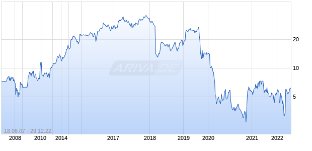 Micro Focus International Chart