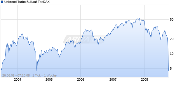Unlimited Turbo Bull auf TecDAX [Commerzbank AG] Chart