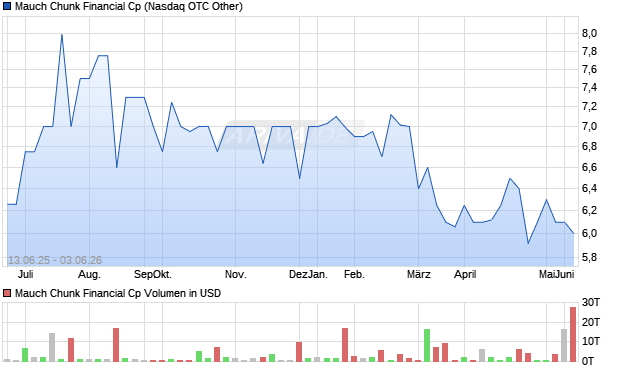 Mauch Chunk Financial Cp Aktie Chart