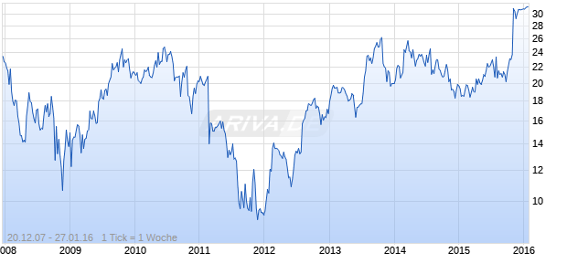 MedAssets Chart