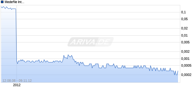 Medefile International Chart