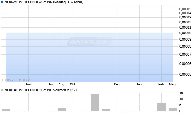 MEDICAL International TECHNOLOGY Aktie Chart