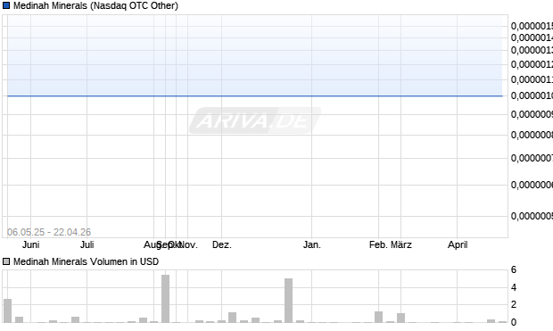 Medinah Minerals Aktie Chart
