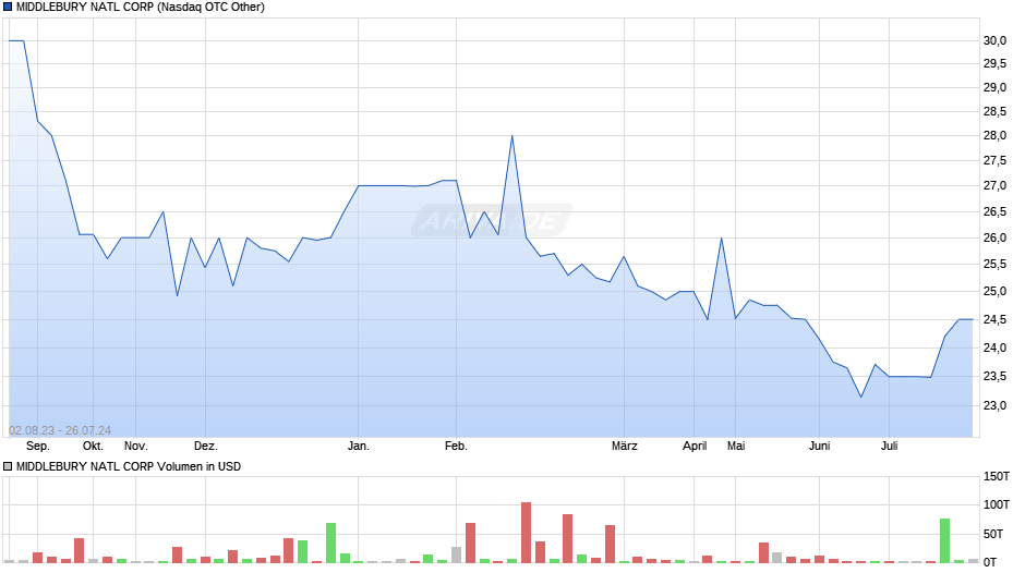 MIDDLEBURY NATL CORP Chart