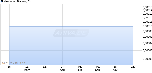 Mendocino Brewing Aktie Chart