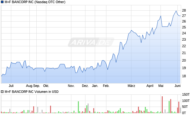 M+F BANCORP Aktie Chart