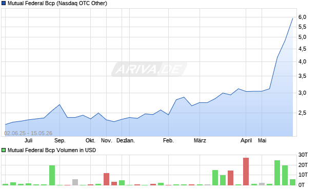 Mutual Federal Bcp Aktie Chart