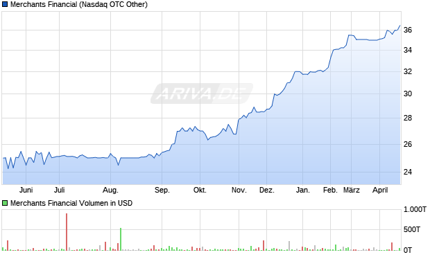 Merchants Financial Aktie Chart