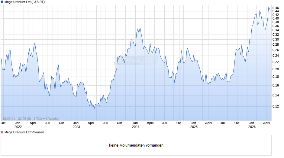 Mega Uranium Chart