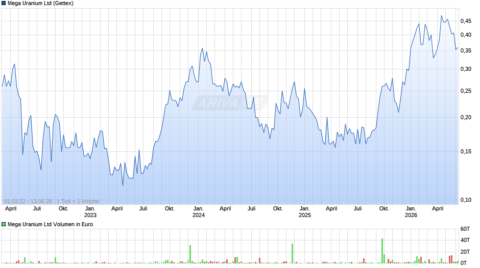 Mega Uranium Chart