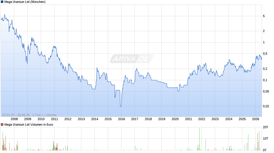 Mega Uranium Chart