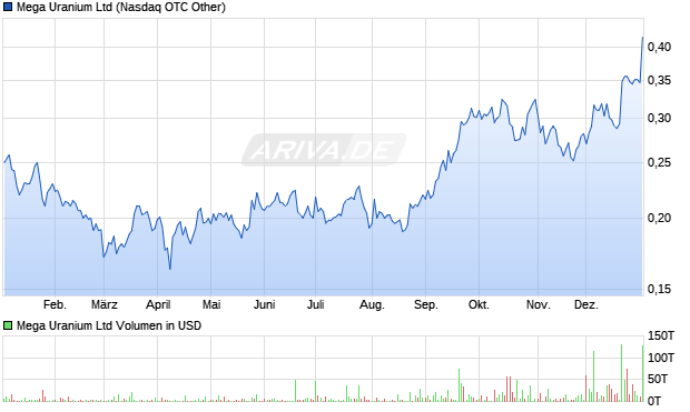 Mega Uranium Aktie Chart