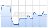 Mega Uranium Ltd Chart