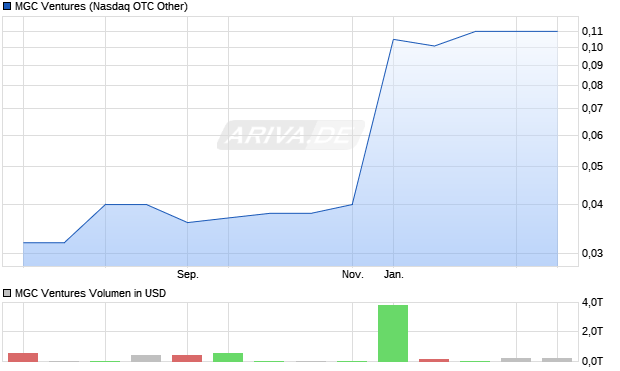 MGC Ventures Aktie Chart